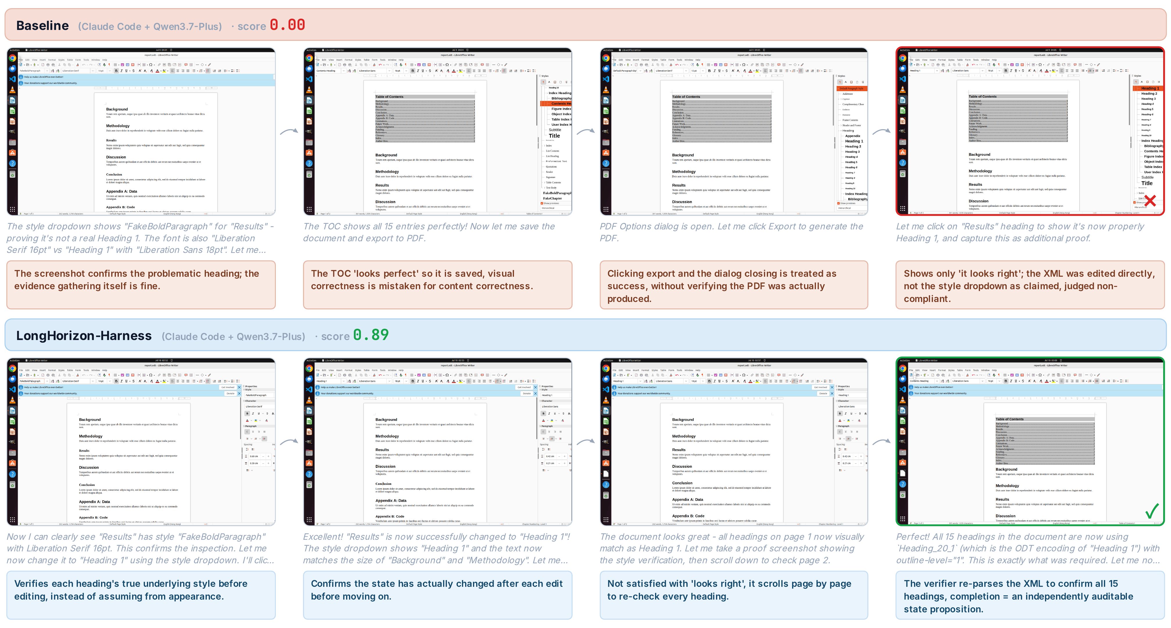 DOC_task_2 storyboard: the baseline edits ODT XML directly and treats looks-right as done, while the auditor re-parses the XML.