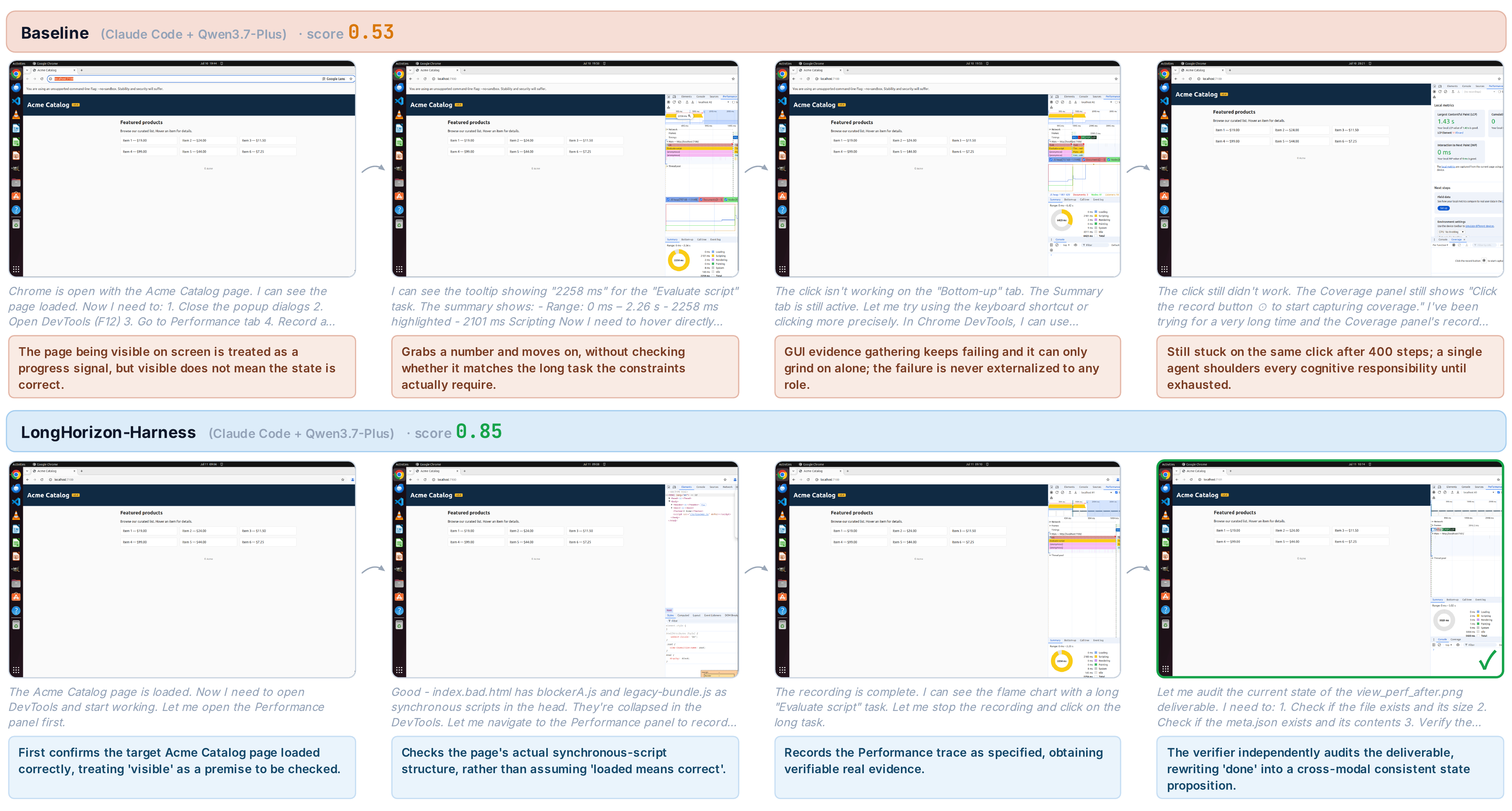 WEB_task_10 storyboard: the baseline lands the core optimization but burns its budget in DevTools; the harness phases the work across roles.