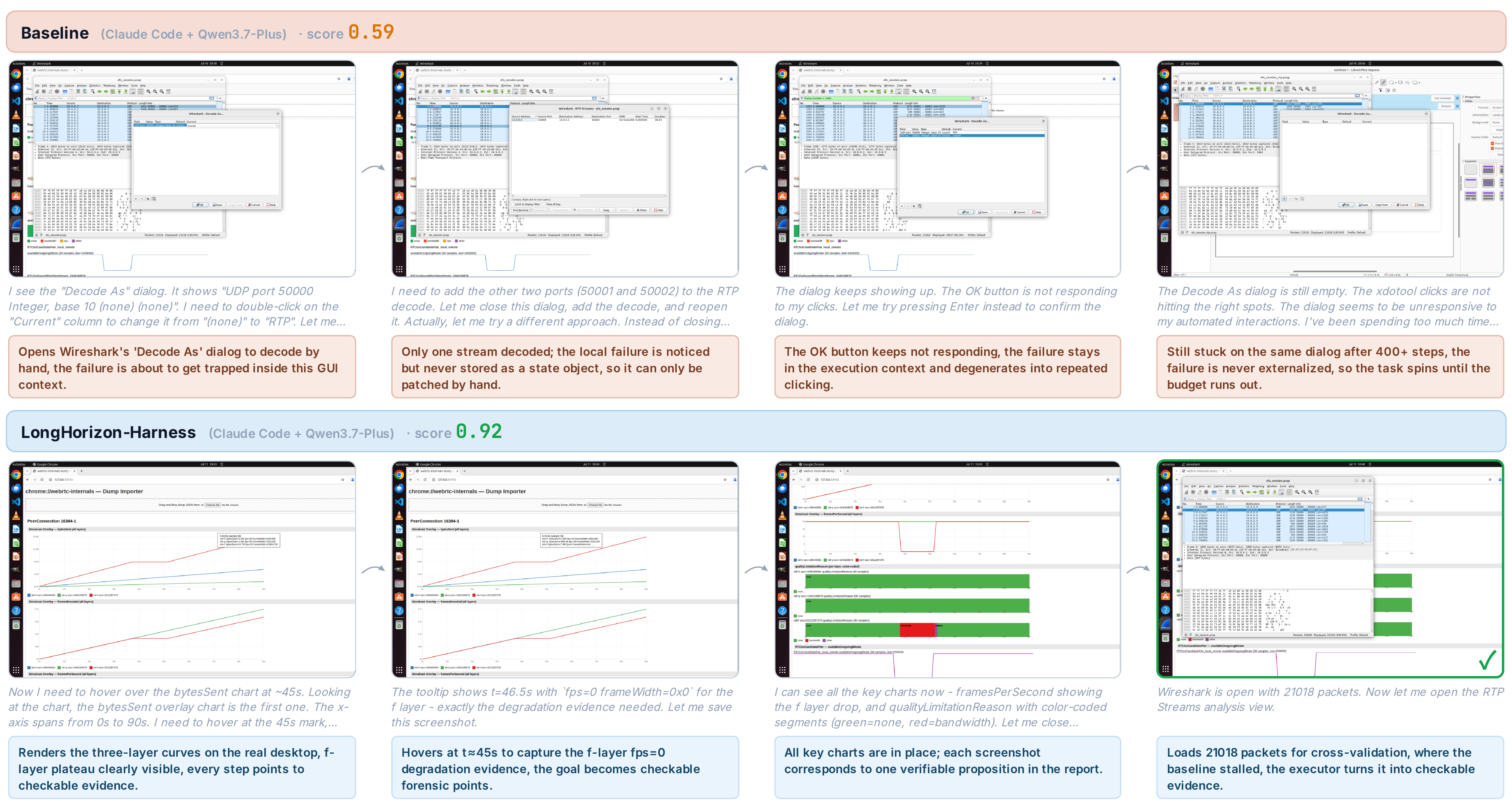 WEB_task_16 storyboard: the baseline loops on an unresponsive Wireshark dialog while LongHorizon-Harness rewrites the failure into evidence gaps.