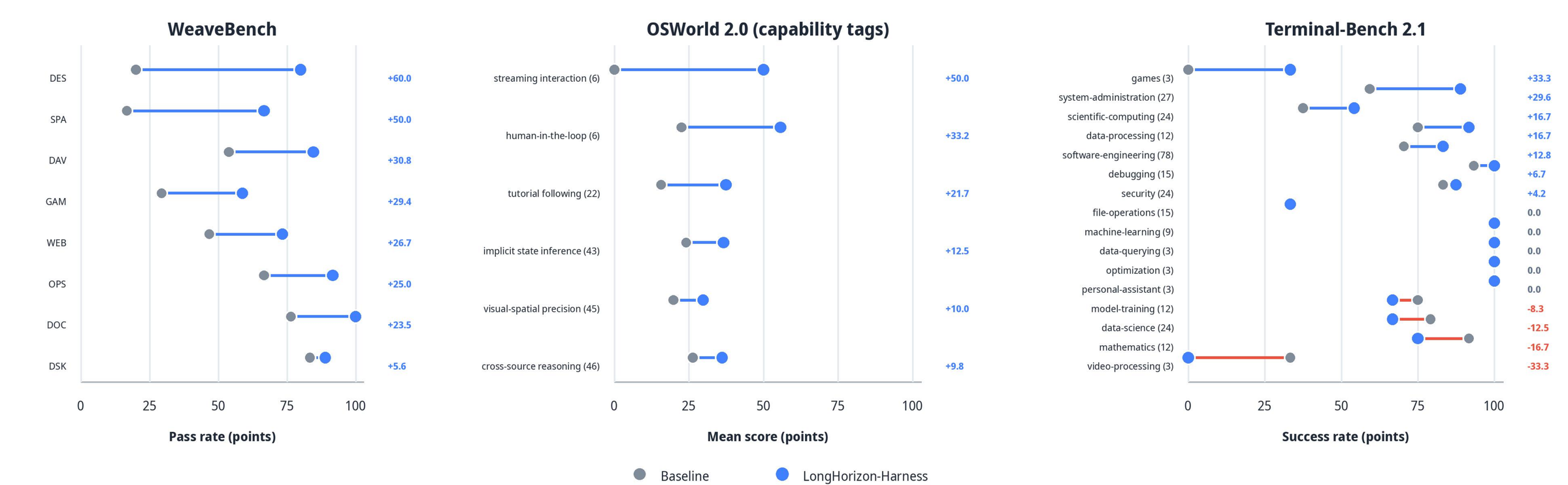 Three dumbbell panels comparing baseline and LongHorizon-Harness across WeaveBench domains, OSWorld 2.0 capability tags and Terminal-Bench 2.1 categories, with the point change listed at the right of each panel.