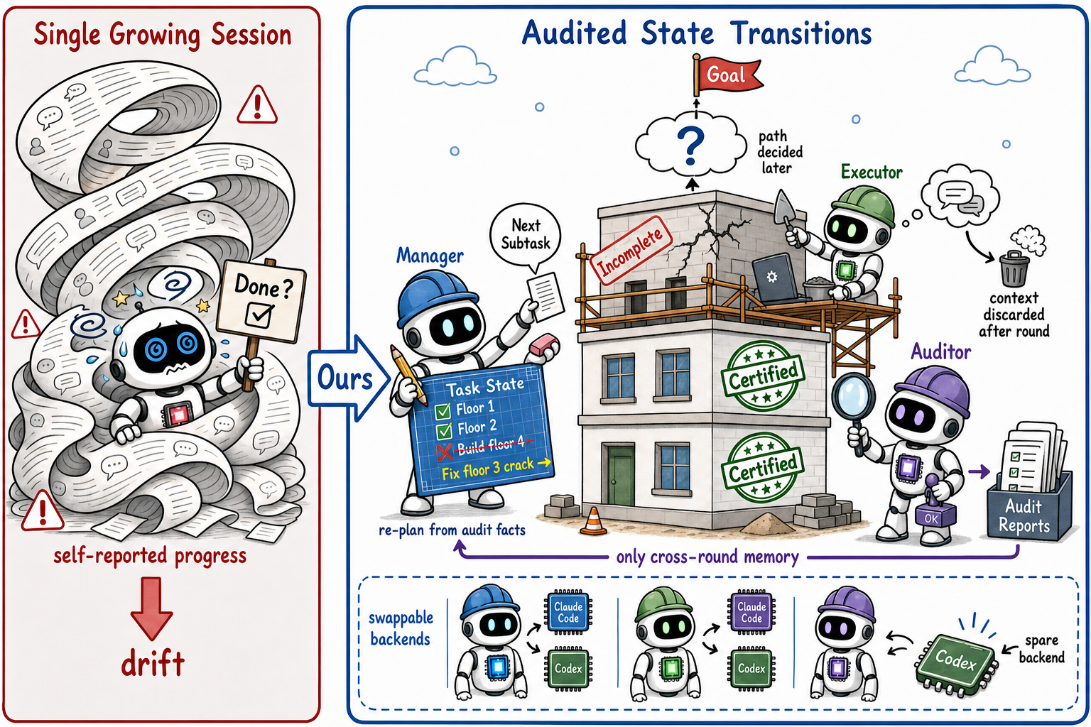 Two panels side by side. Left: a single growing session coils back on itself, judging its own progress, and drifts. Right: a manager re-plans the next subtask from audited facts, a fresh-context executor performs it, and a read-only auditor certifies what actually changed.