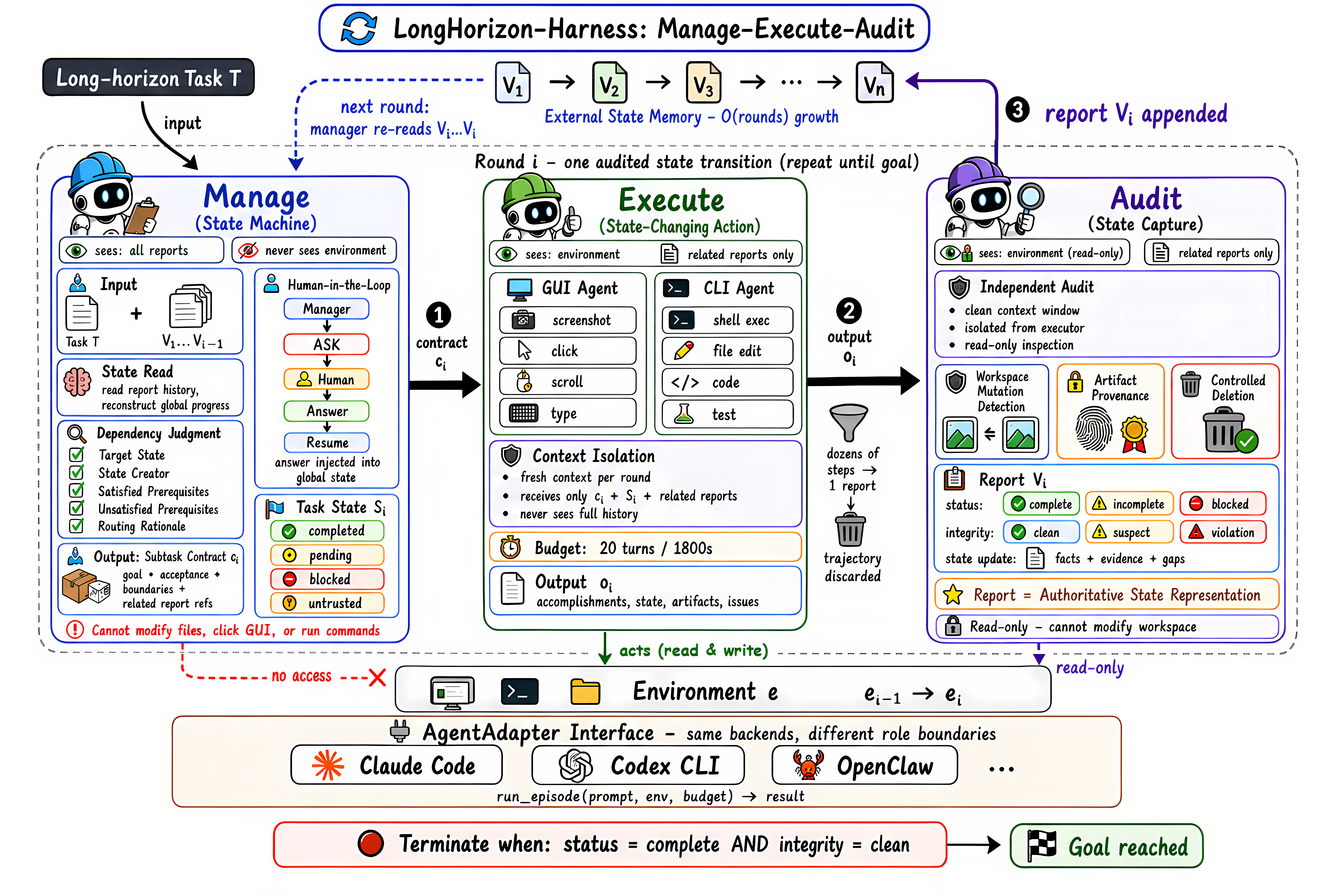 Overview of LongHorizon-Harness: the manager emits a subtask contract, the executor performs the state-changing action in a fresh context, and the auditor appends a read-only report to the chain.