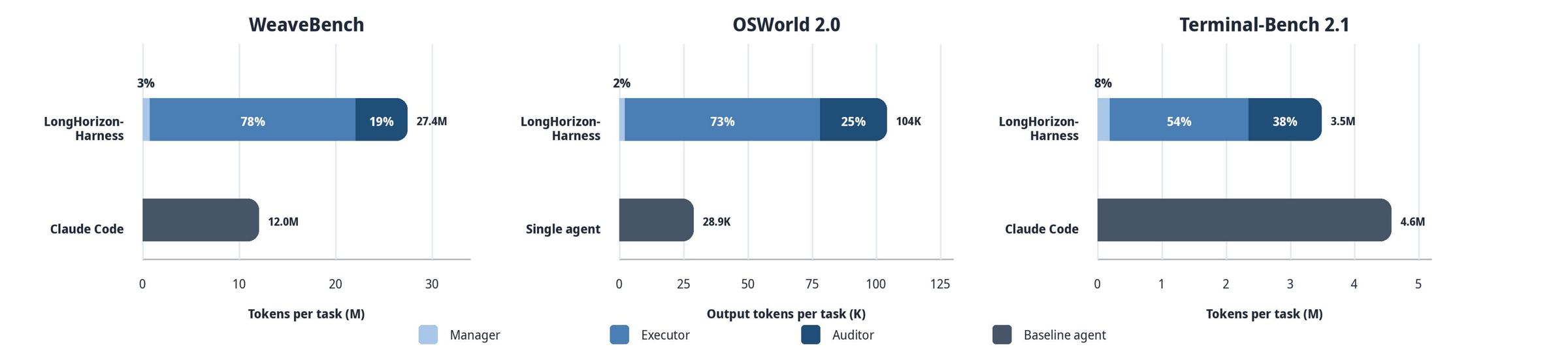 Stacked bars of tokens per task on WeaveBench, OSWorld 2.0 and Terminal-Bench 2.1, split into manager, executor and auditor shares against the baseline agent.
