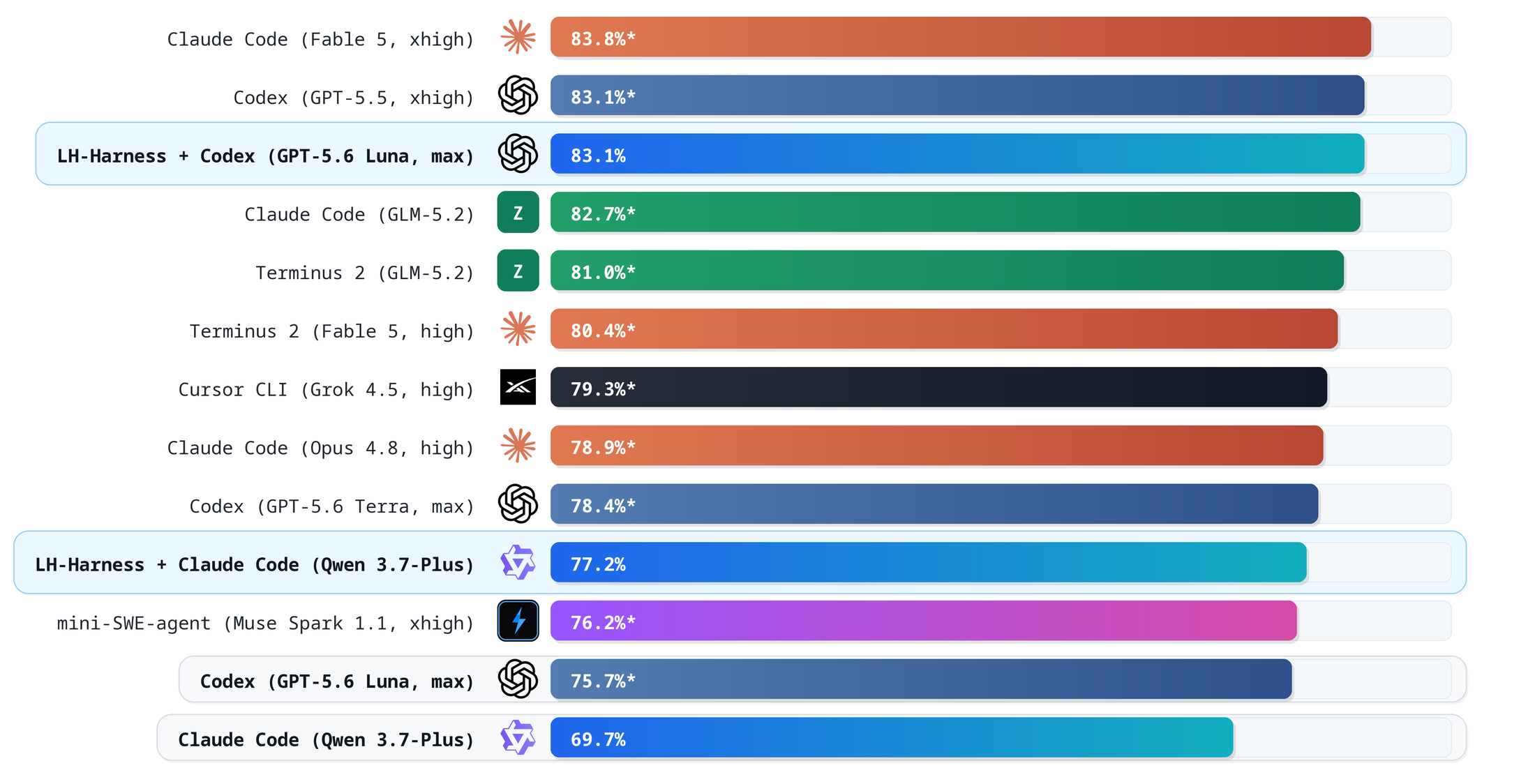Terminal-Bench 2.1 leaderboard: LongHorizon-Harness with Codex and GPT-5.6 Luna reaches 83.1%, and with Claude Code and Qwen 3.7-Plus reaches 77.2%, up from the 69.7% baseline.