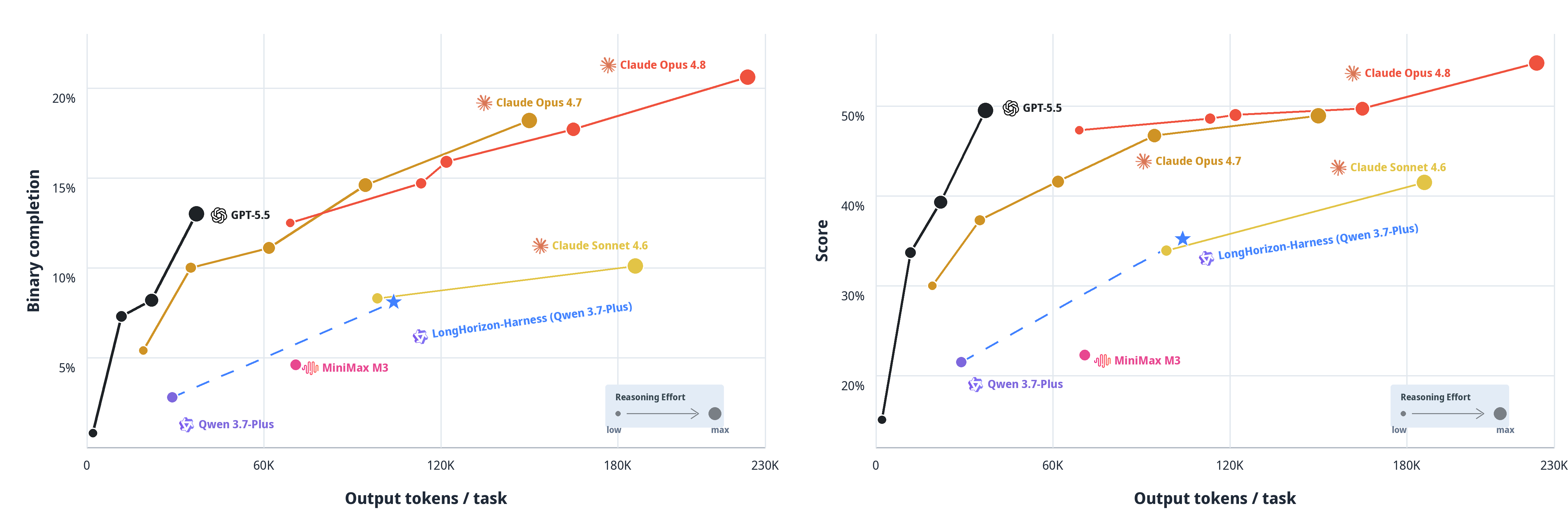 Two scatter panels of OSWorld 2.0 binary completion and partial score against output tokens per task. A blue star marks LongHorizon-Harness with Qwen 3.7-Plus, reached by a dashed arrow from the single-action baseline.